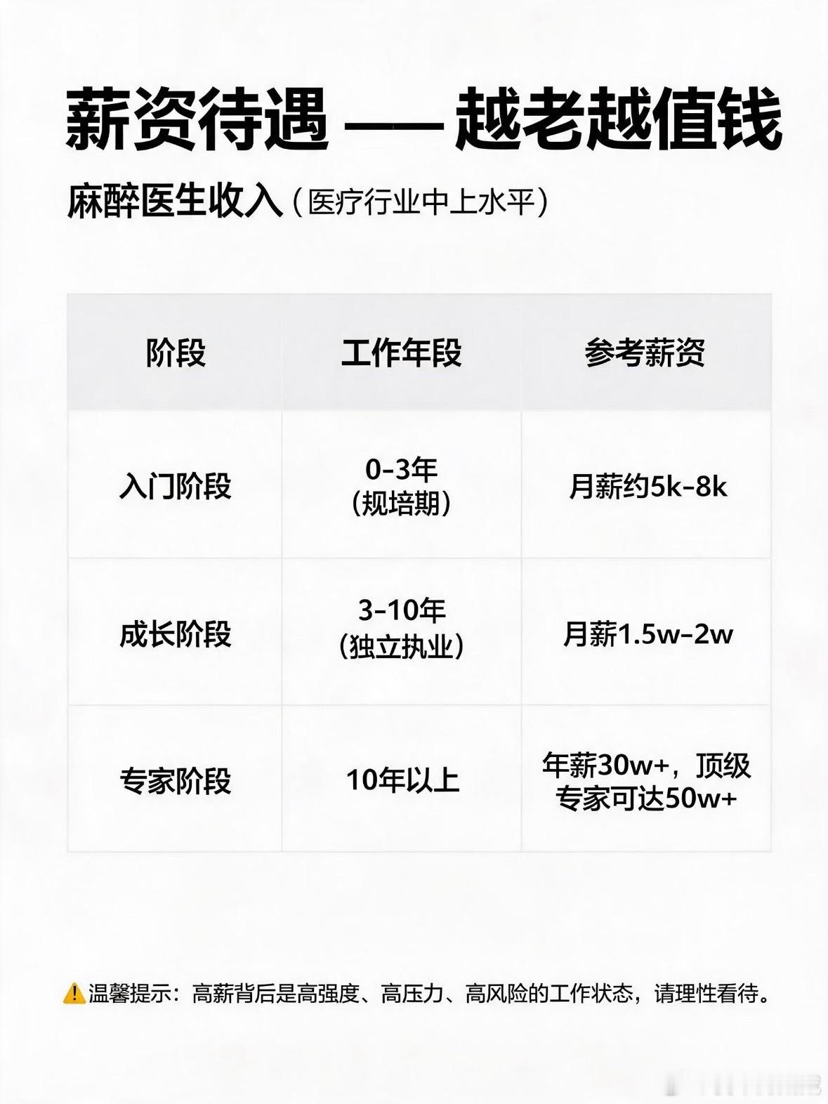 麻醉学就业率几乎100% 医院抢着要是真的，但抢的是“能扛住凌晨急诊、术中全程绷