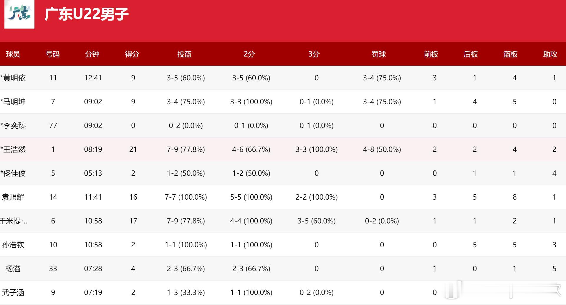 全运会U22男篮上半场广东男篮83:31江西男篮王浩然 ⚠️真的降维打击！出场8