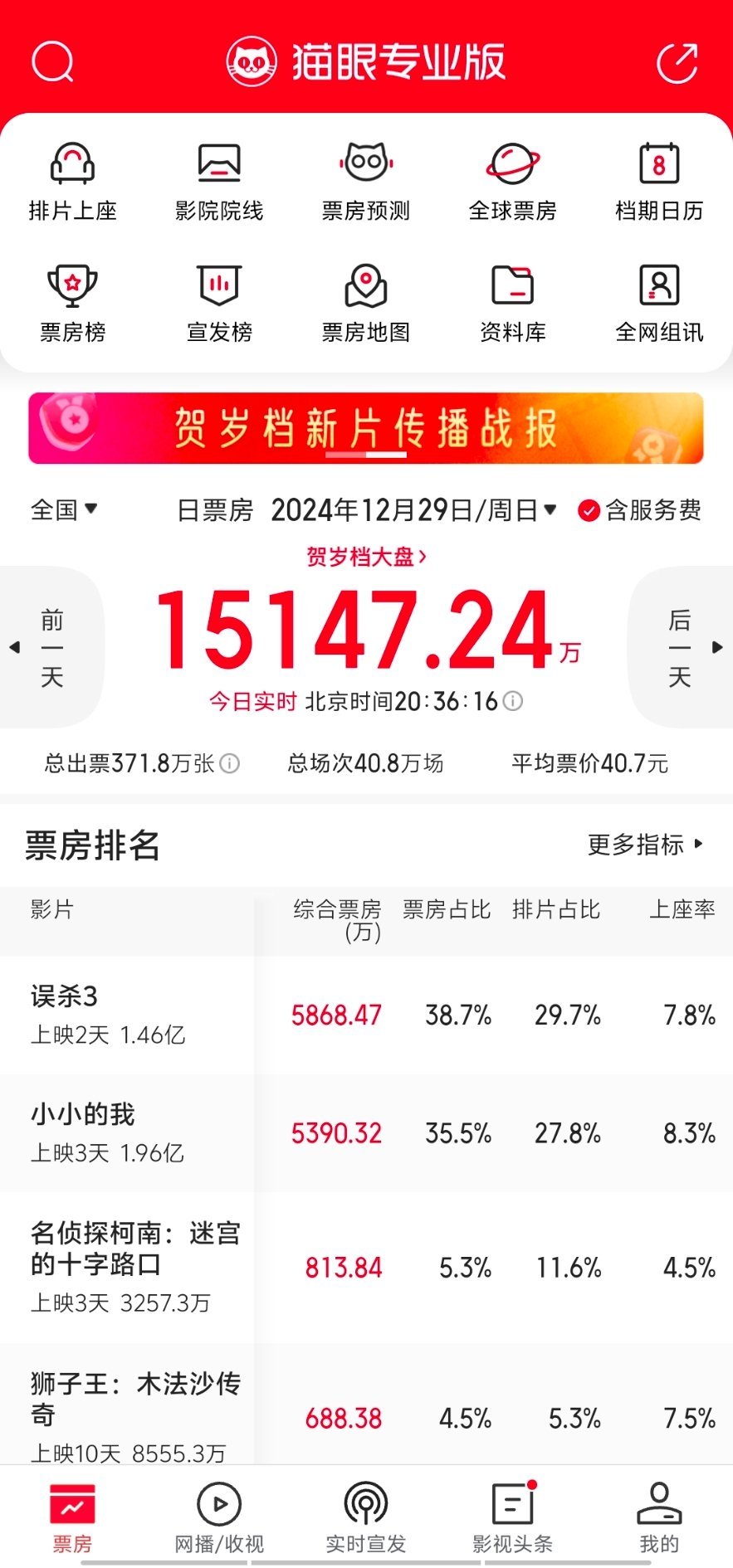 误杀3口碑发酵，在预售落后至少1000万的情况下，票房开始反超，说明误杀3对路人