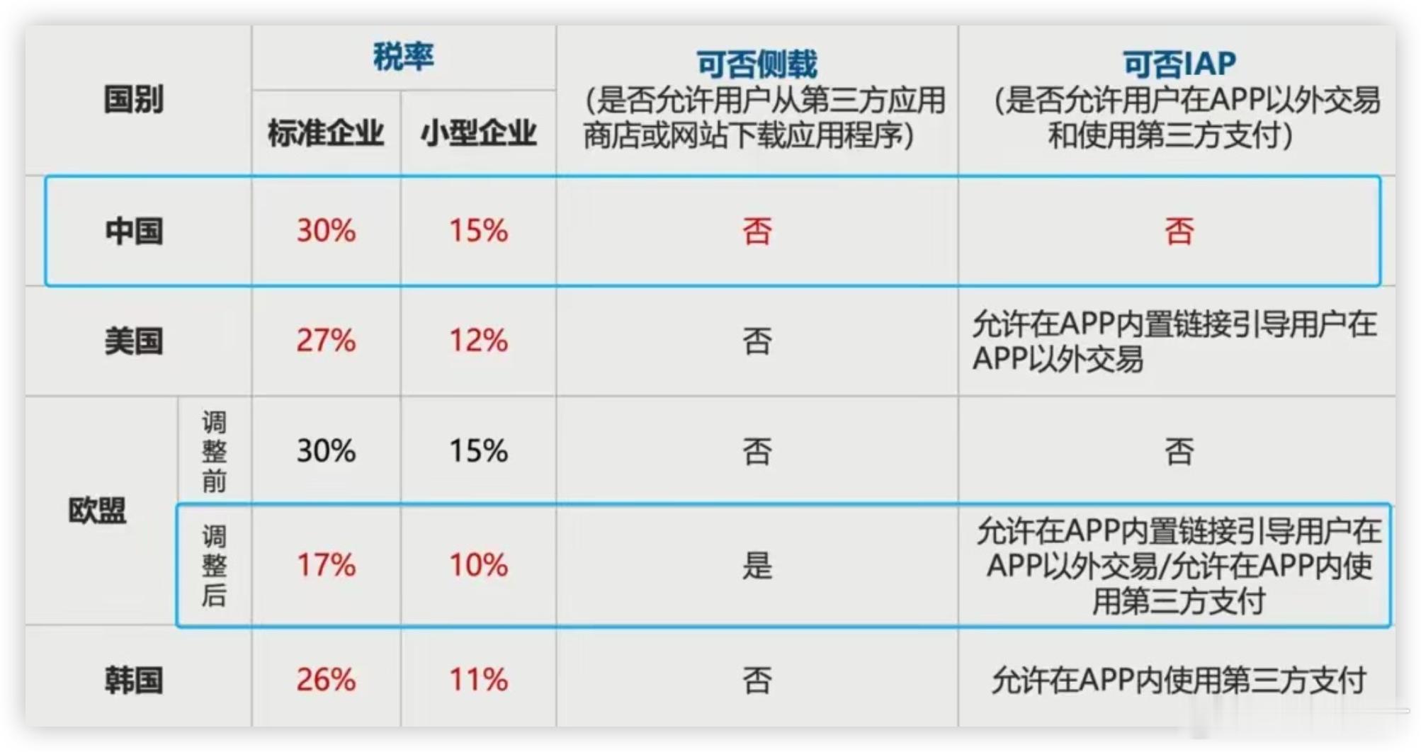 苹果税中国抽成全球最高合理吗 高于其它地区那么多，肯定是不合理的，但作为消费者，