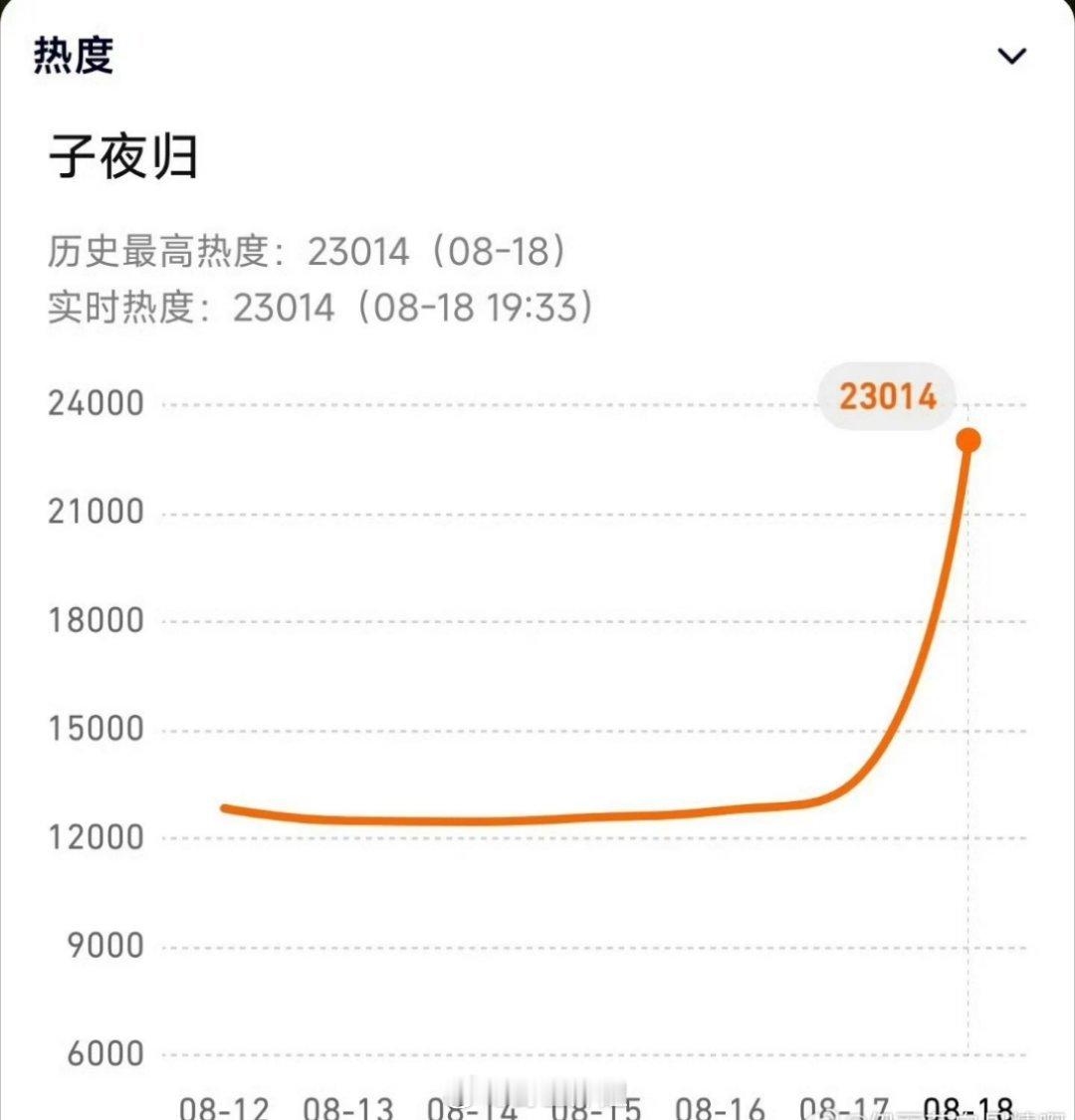许凯跟田曦薇主演的《子夜归》首播热度破了23000了，田曦薇作为最有可能晋升顶流
