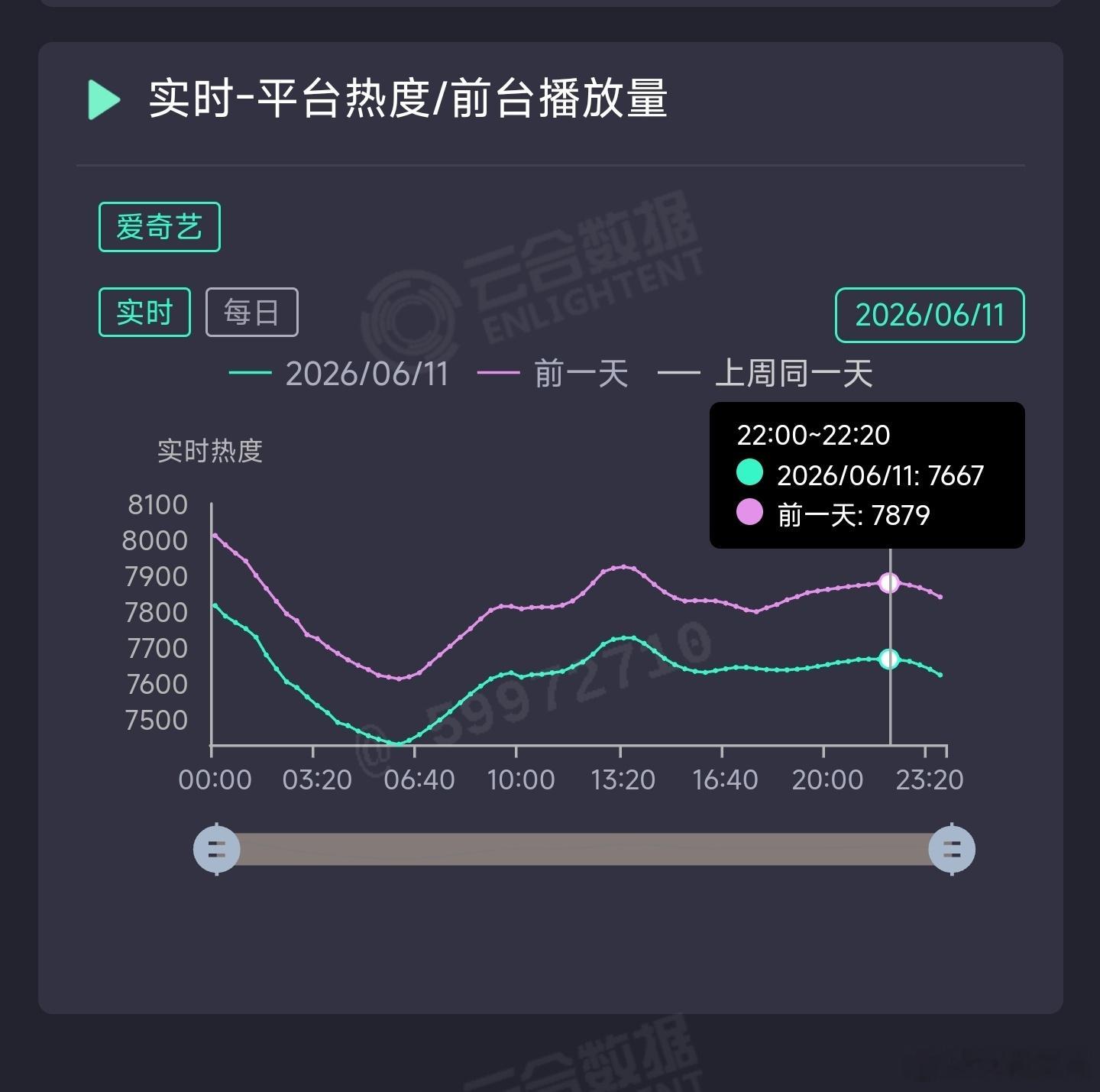 家业昨日云合推测1550万上下。 