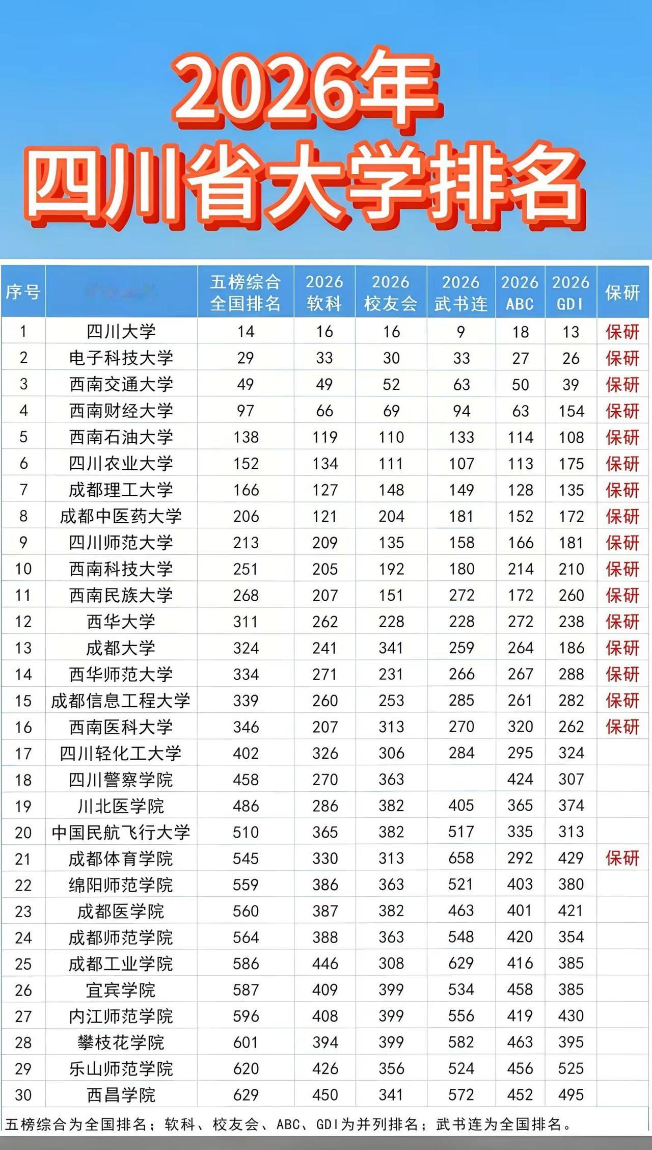 2026年四川省大学排名。四川高校排名 高校排名 大学录取数据