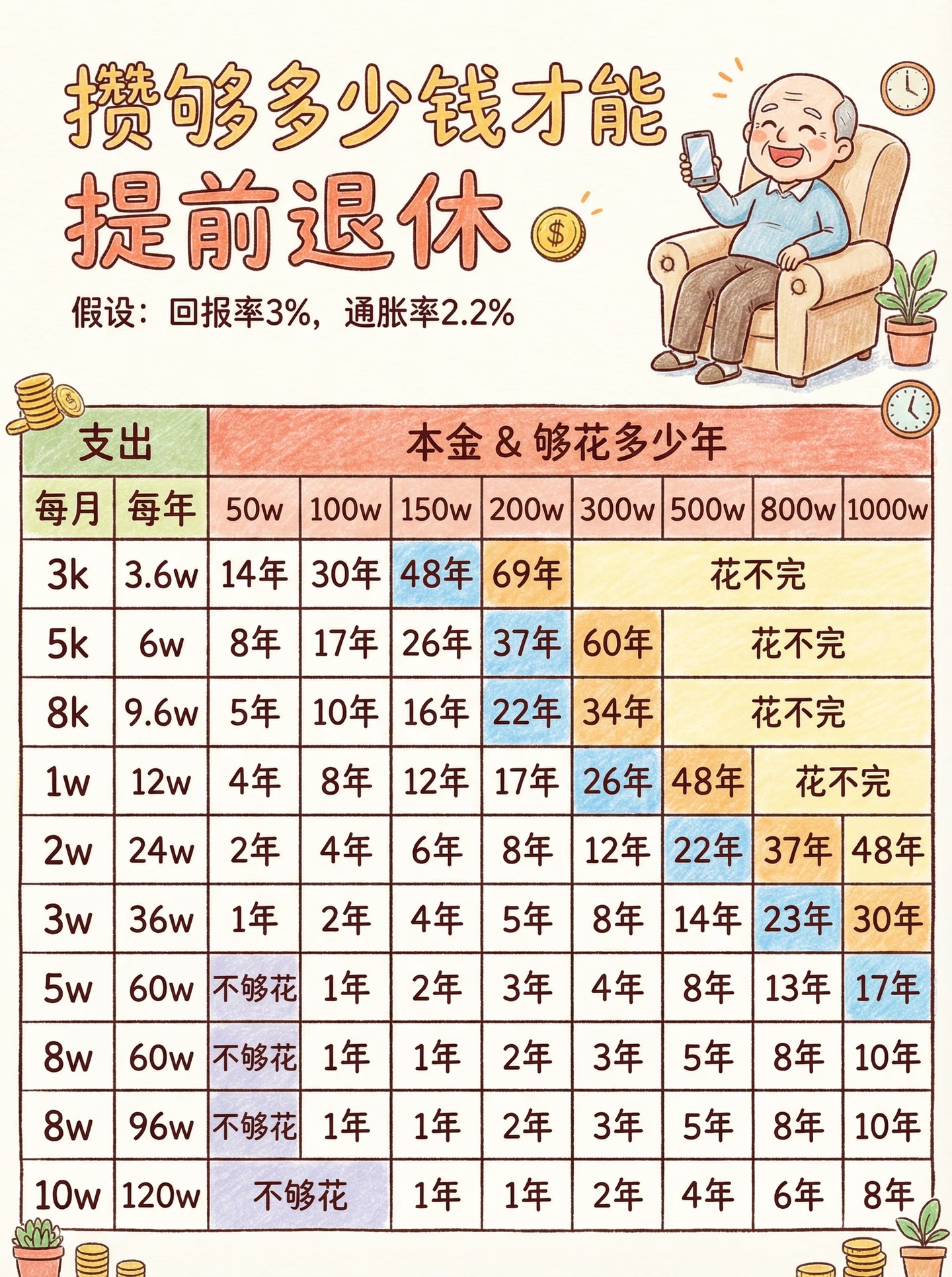 存款达到多少可以提前退休存100万吧我看来30万只能实现日常小自由，吃喝购物不用