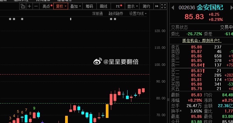 “小金子”昨天尾盘一路推升，如果能站稳85附近，上方空间进一步打开；如果冲高回落