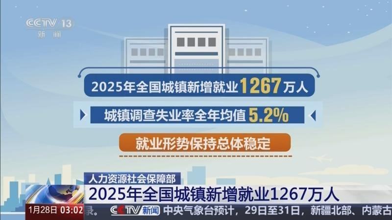 根据人力资源社会保障部于2026年1月20日发布的权威数据，2025年全国城镇新