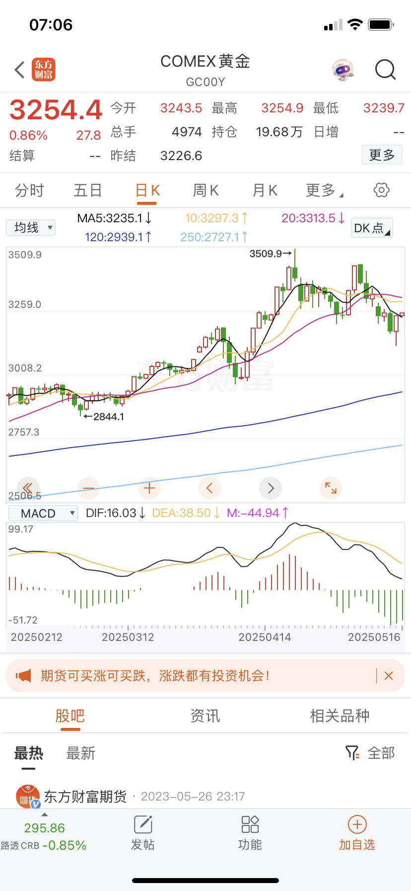 黄金金价大跌到3100获得支撑，反弹到3254，3300是压力位，这玩意儿涨了不