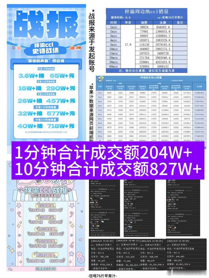 梓渝家CCL数据有1分钟合计成交额204W+10分钟合计成交额827W+30分钟