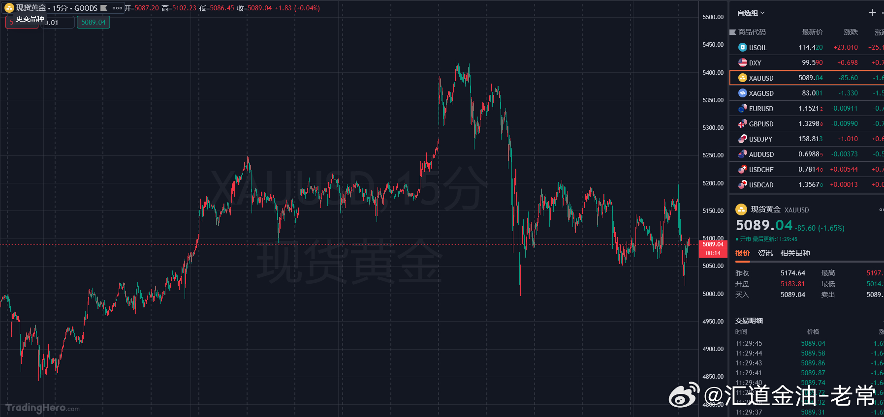 今日开盘黄金冲高至5200附近后快速回落，4小时一根实体大阴线直接下穿布林带中轨