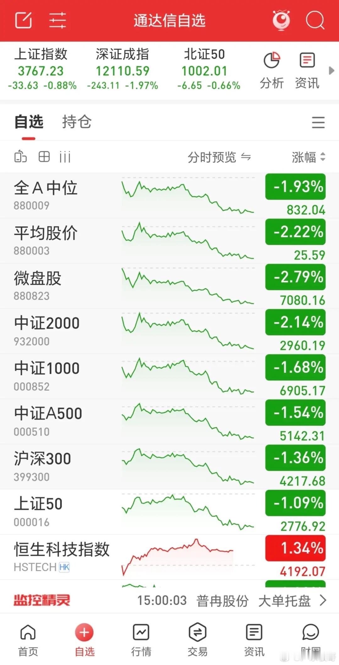 三大指数低开震荡收阴！全天成交1.43万亿，缩量2600亿，涨跌比2：9，近45
