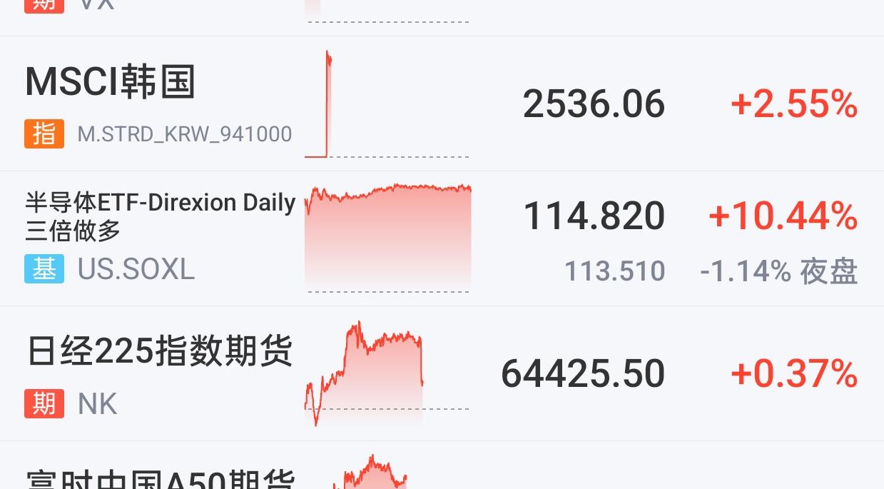 今天有理由涨了，美鬼子和日鬼子，韩棒子，都涨了，我们有理由涨了。