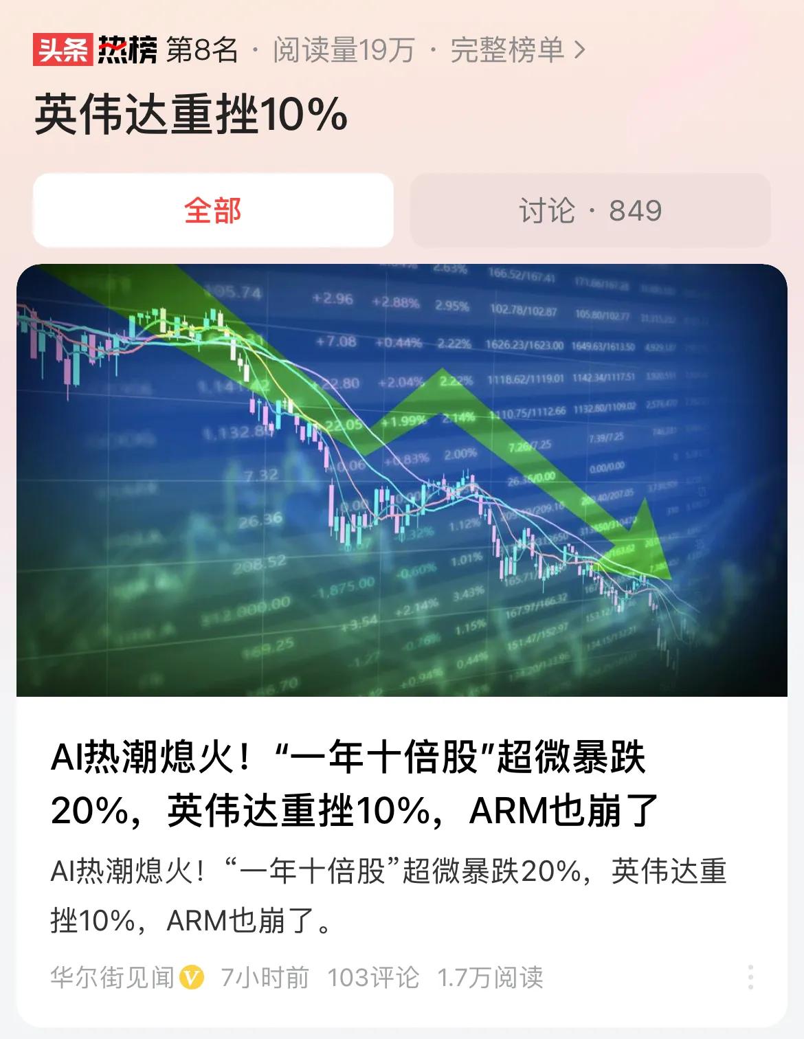 #英伟达重挫10%#AI巨头熄火，包括英伟达、超微电脑在内的热门股票都大幅下跌。