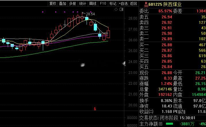 陕西煤业公告，2026年第三季度营业收入438.72亿元，同比增长9.40%；归