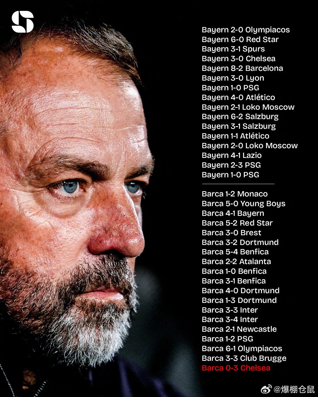 【纪录终结】欧冠 联赛阶段，切尔西3比0巴塞罗那 ，这是巴萨主教练弗里克执教生涯