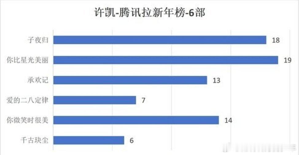 许凯千古玦尘许凯千古玦尘还在腾讯N刷榜，21年的剧这超长长尾太牛了！许凯腾讯拉新