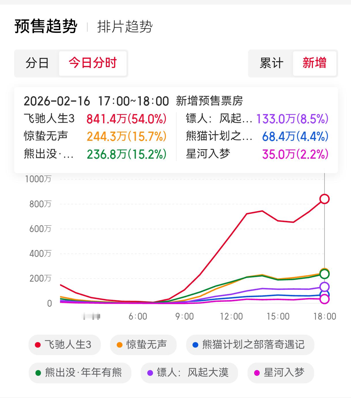 报，除夕夜已至，大年初一春节档预售进入最后冲刺，路人开始跑步进场，进的《飞驰人生