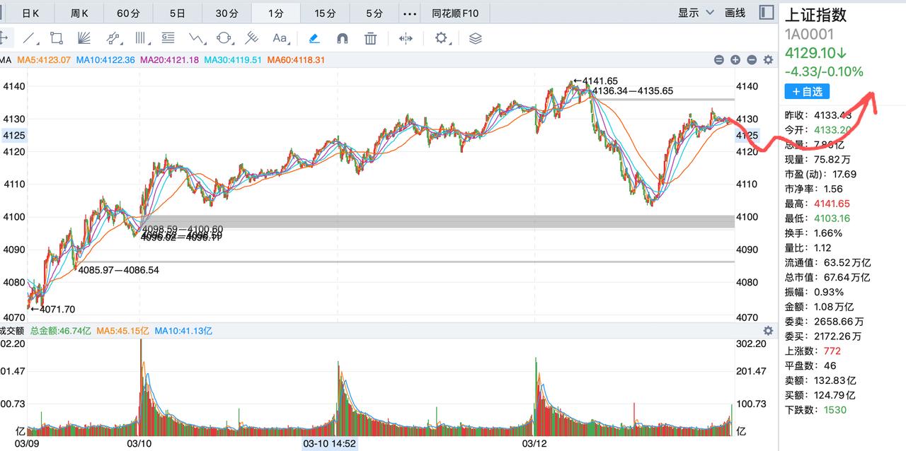 明天再次确认4100点的支撑后，将迎来下周的反弹！如果看了午盘楼主的提醒，应该知