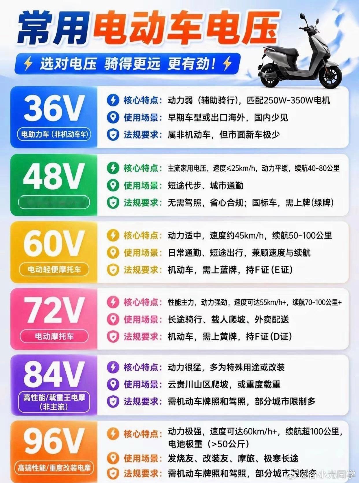 常用电动车电压，买电动车尽量不要超过48伏，除非有手续！[doge] ​​​