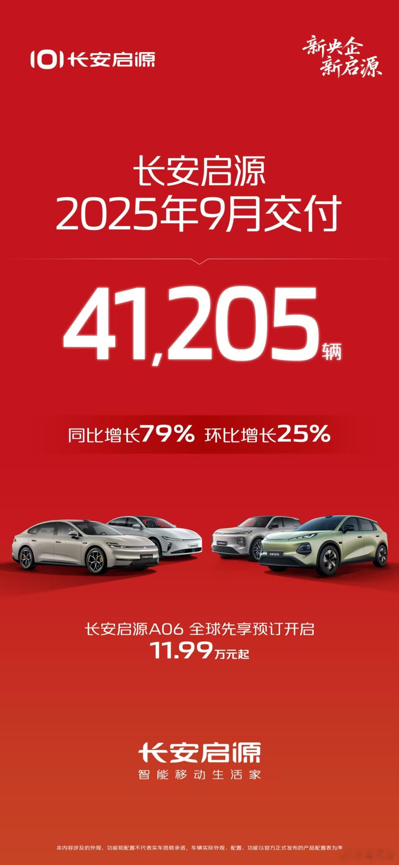 实力央企 启源速度行稳致远 共赴美好长安启源9月交付41205辆同比增长79% 