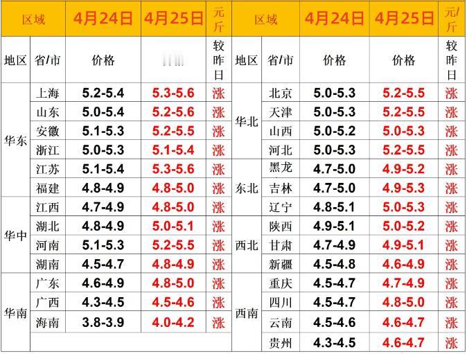 明天（2026.4.25）猪价来了，生猪价格继续反弹，再现“满堂红”式上涨，南北