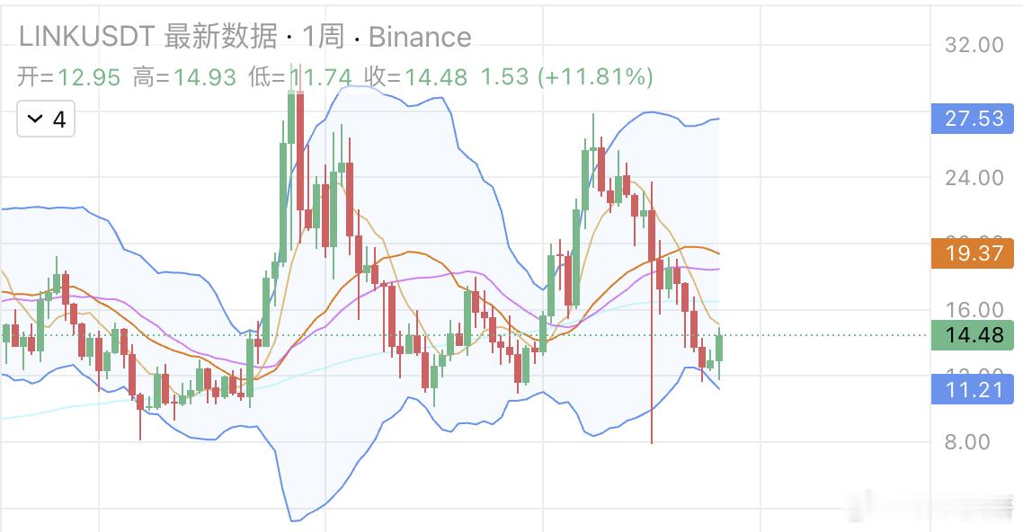 LINK是绝对优质的顶级山寨，适合DCA喵叔在2个月前就已经写过LINK的全面分