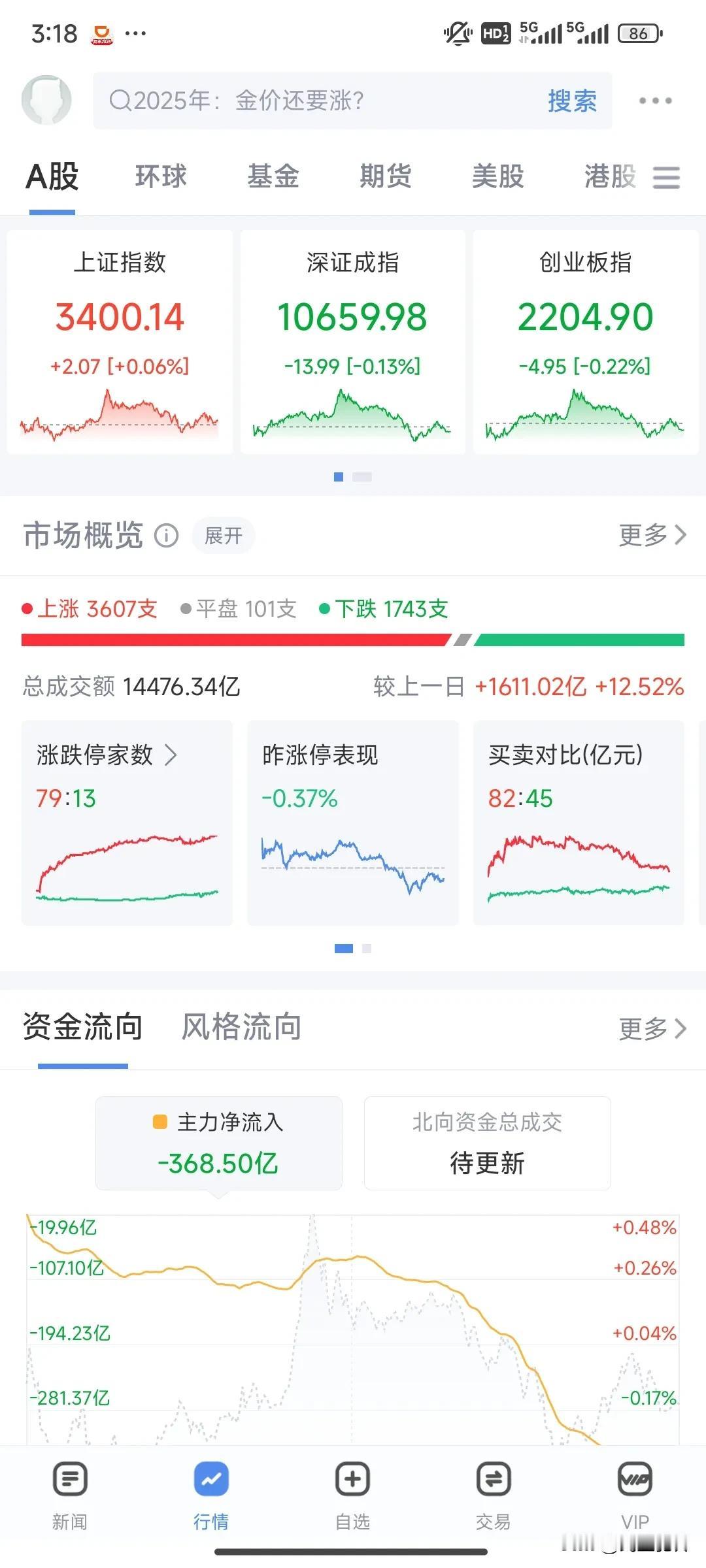 A股上涨个股多，指数无上涨。