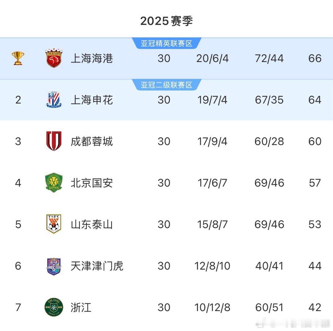 2024赛季、2025赛季前7位的排名竟一模一样，也蛮难的。 