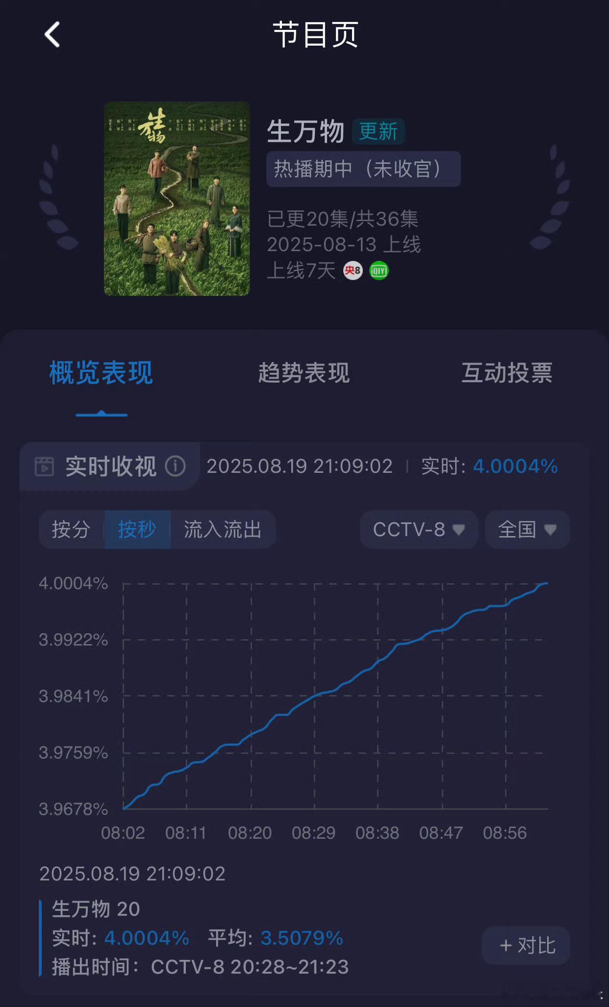 生万物收视率破48月19日，由主演的电视剧《生万物》酷云实时收视率破4！同时，以