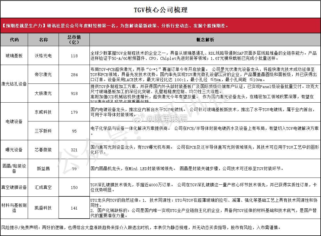 0-1，放量在即！TGV（Through Glass Via，玻璃通孔）是一种在