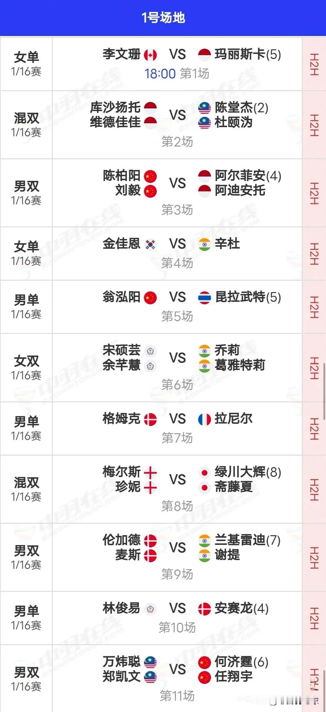 3月12日全英羽毛球公开赛1/16决赛（二）赛程安排

国羽昨日取得了7胜1负的