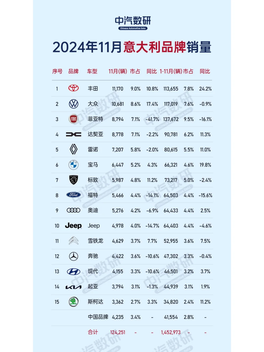 2024年11月意大利汽车销量排行