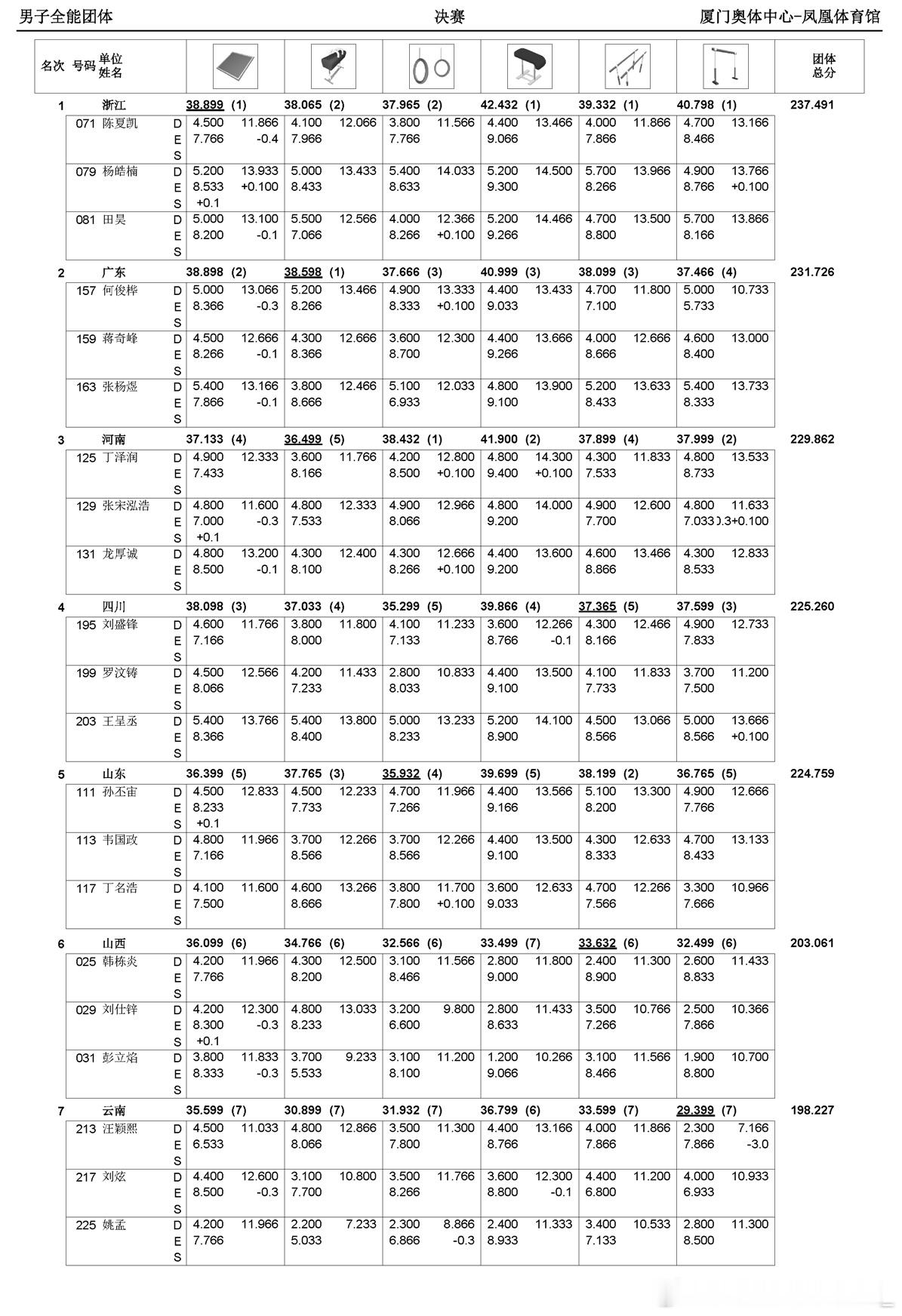 全锦赛 男子个人全能暨全能团体决赛 杨皓楠获得个人全能金牌（83.631），并带