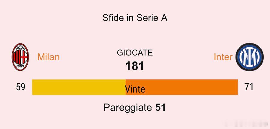 米兰体育报：历史上在意甲已经进行了181次米兰德比 其中国米71胜59负51平 