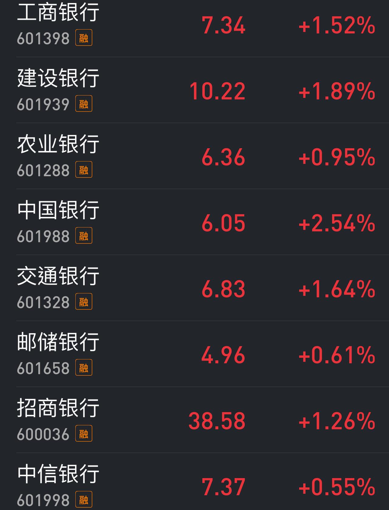 周一，哪些板块可能会扛起护盘大旗？
1. 医药、食品、饮料板块。上周五已经有所表