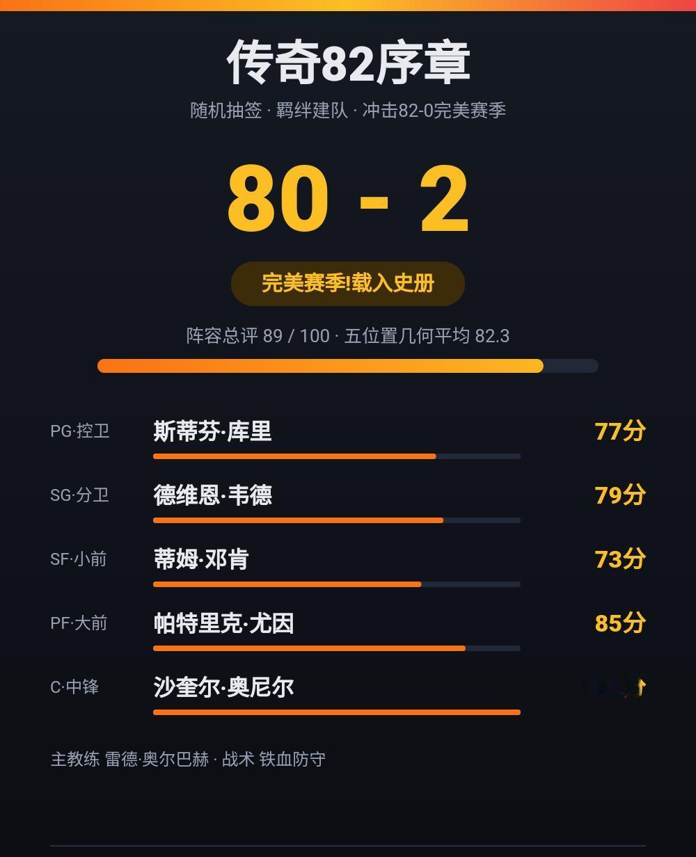 差点82-0!《传奇82序章》打出80胜2负,什么水平?
《传奇82序章》开打!