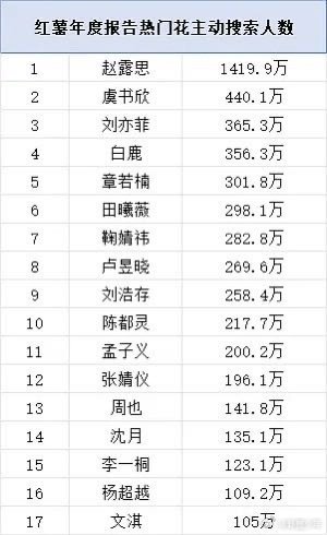 赵露思虞书欣刘亦菲搜索人数TOP3年度报告热门花搜索人数TOP10 小红书年度热