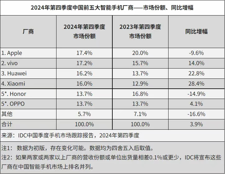 3333元手机刚好拿满500元补贴 2024年第四季度中国手机市场销量出货量和市