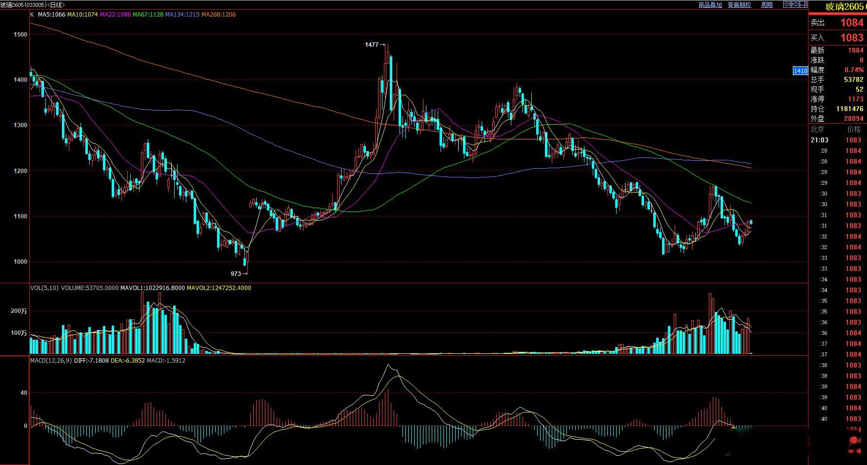 黑链指数回调 首先空的是玻璃和纯碱！这个观点一直不变！ 