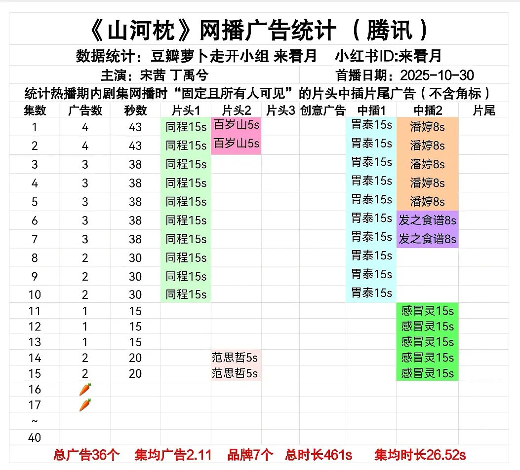 山河枕这么快就萝卜了？范思哲昨天不还支持丁禹兮的吗？[傻眼] ​​​