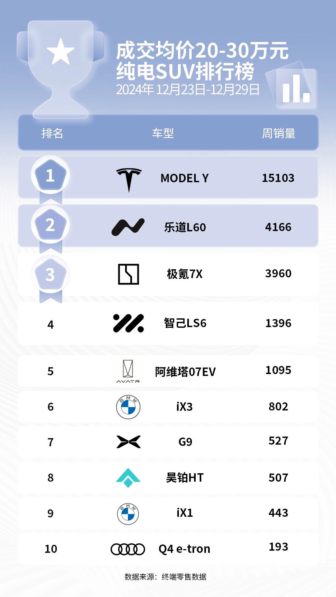 2024年末最后一周，乐道L60单周交付4,166台，20-30万元成交均价纯电