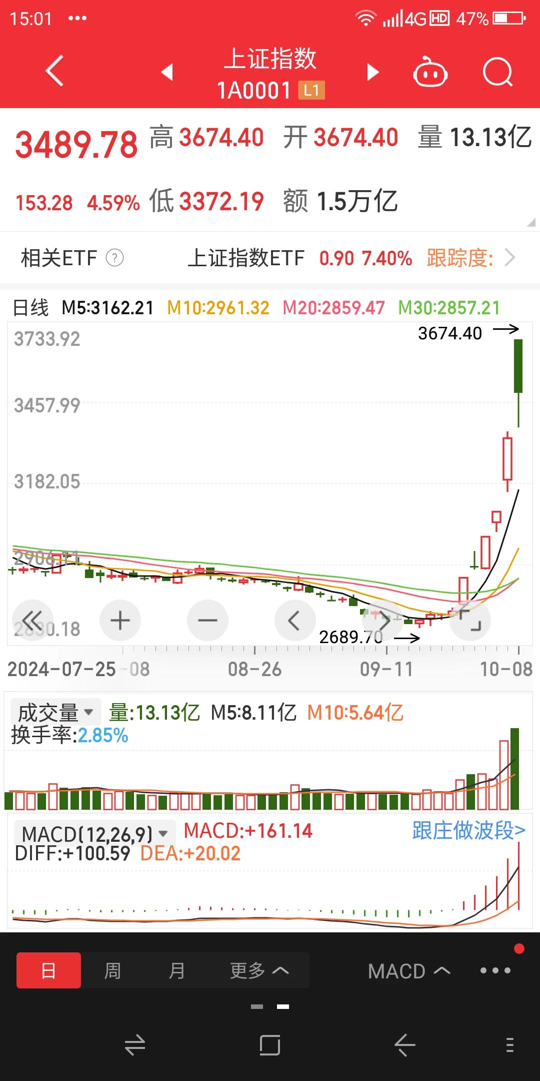 今天是2024年10月8日星期二，今天是国庆节假之后沪深股市开盘的第一个交易日，
