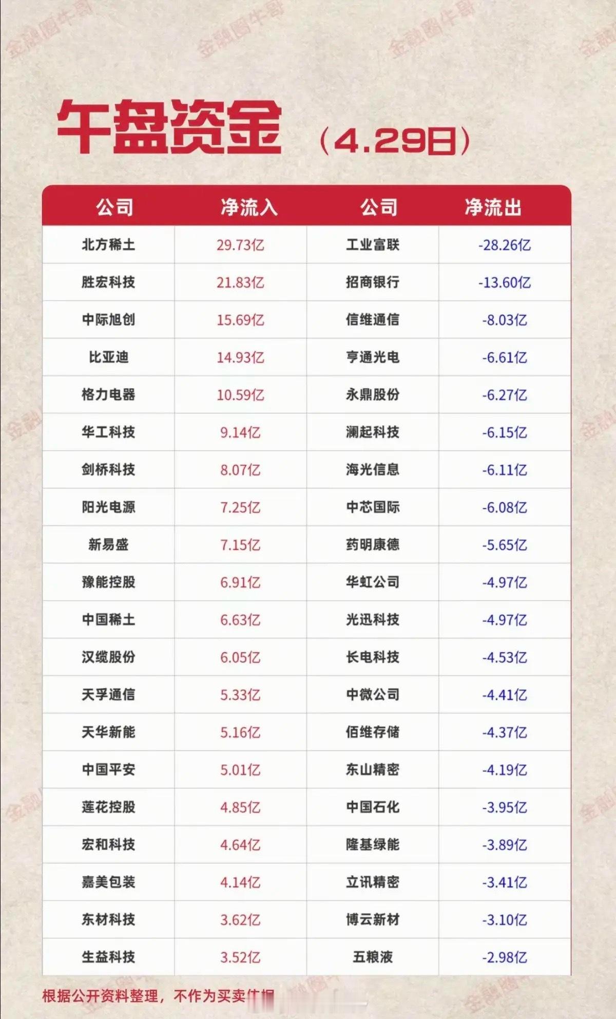 4.29周三  主力大资金  资金抢筹出逃监测资金抢筹：稀土永磁、广告营销、小金