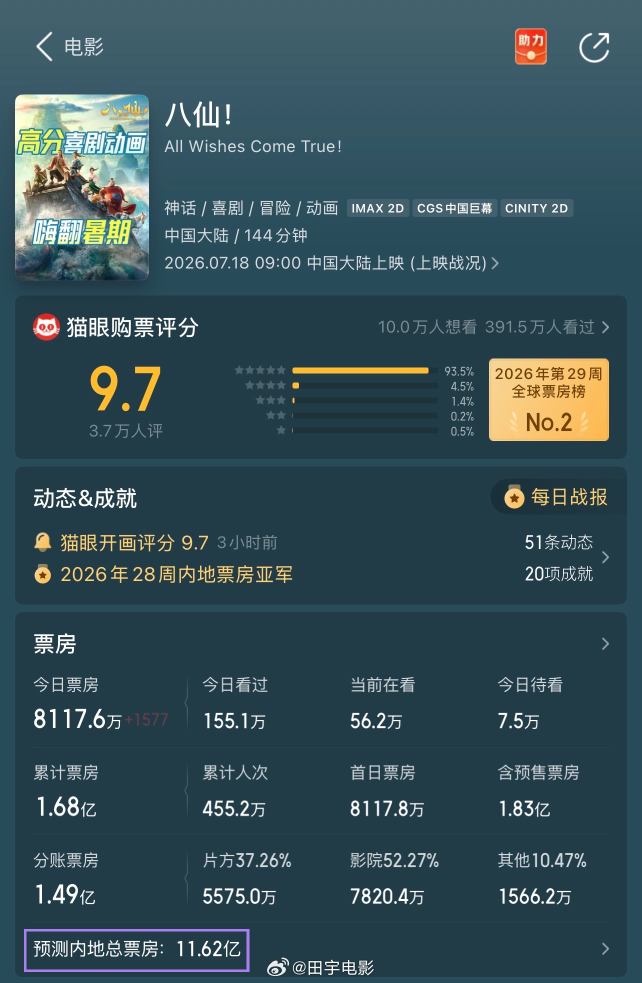 电影八仙豆瓣开分8.3《八仙！》豆瓣开分8.3，暑期档新片目前评分最高的电影。正