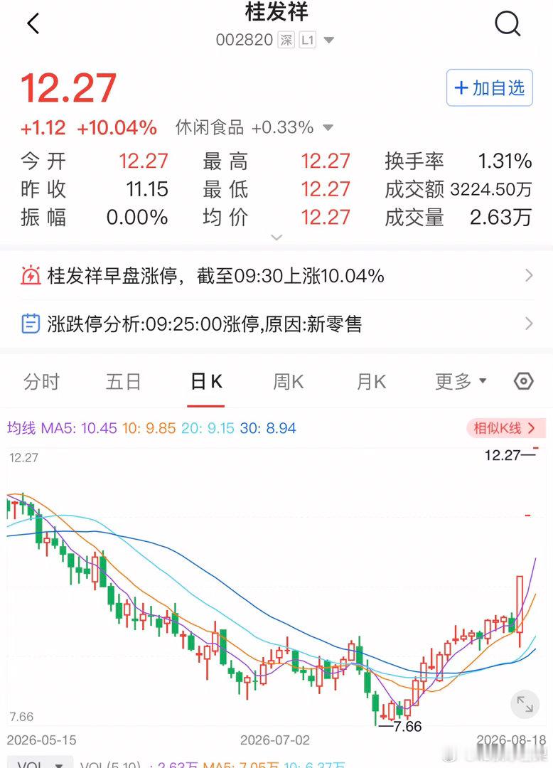 桂发祥麻花三个板了，连续2板是开盘直接涨停，难道又是重复去年8月一波，拉萨天团的
