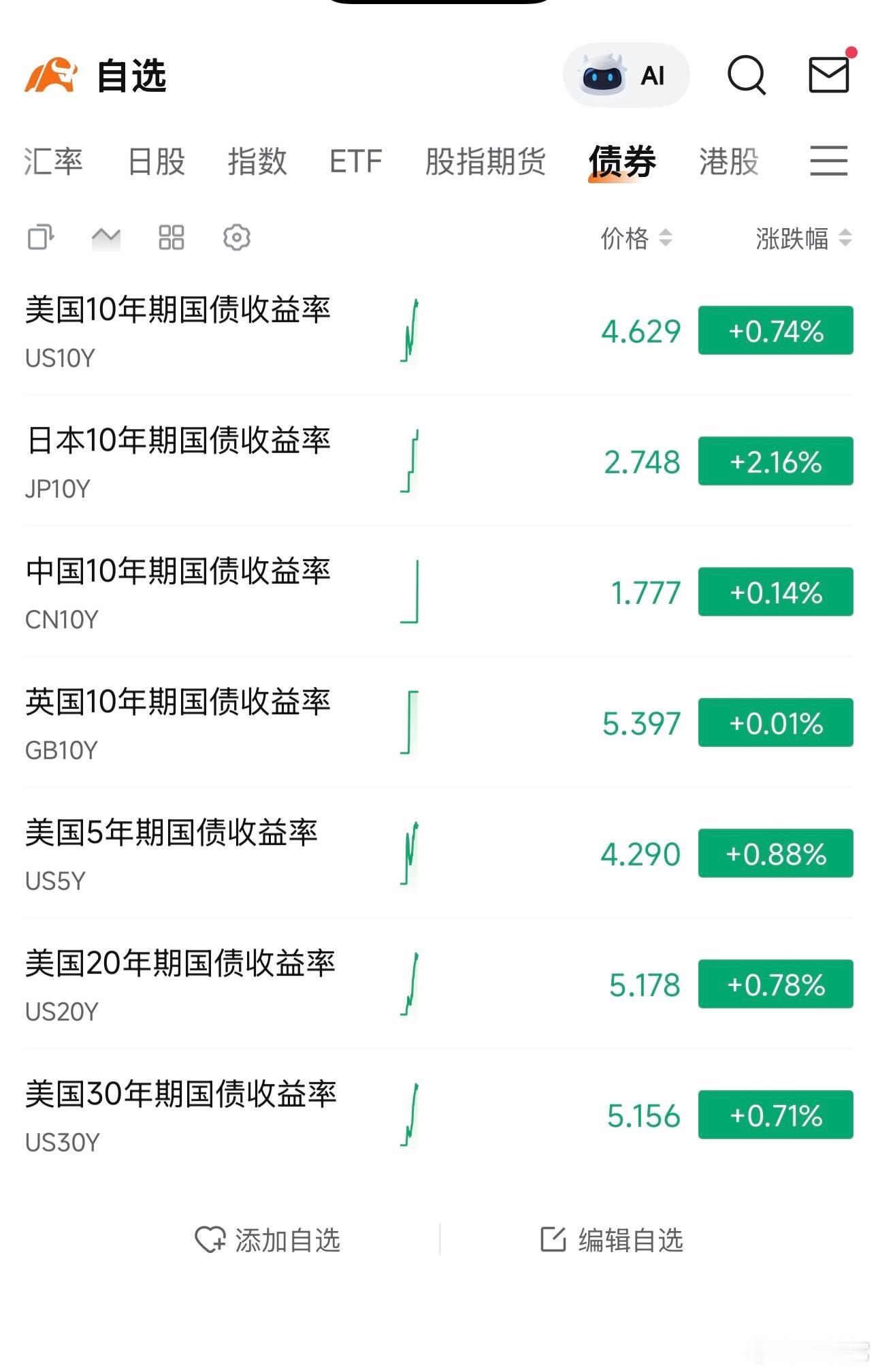 ‼️ 十年期美债收益率突破4.6%，这是一个关键信号，意味着全球资产定价系统性上