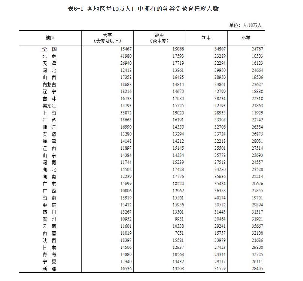 62%的美国人没有大学文凭，我国呢？

据媒体报道，62%的美国人没有大学文凭，