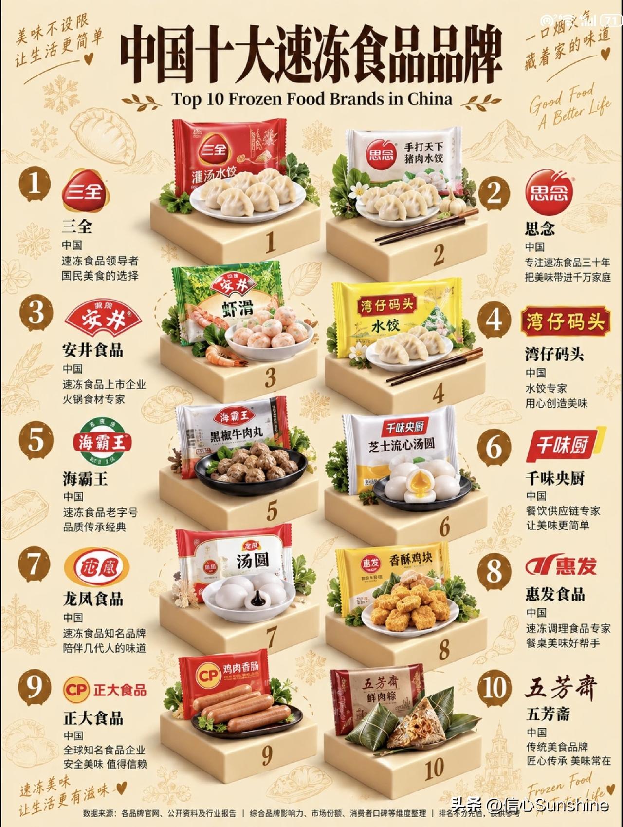 中国十大速冻食品品牌。你最常吃哪一款？[捂脸]