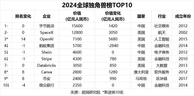 1.56万亿！全球价值最高独角兽，花落字节跳动，不得不说，字节系的潜力太逆天了，
