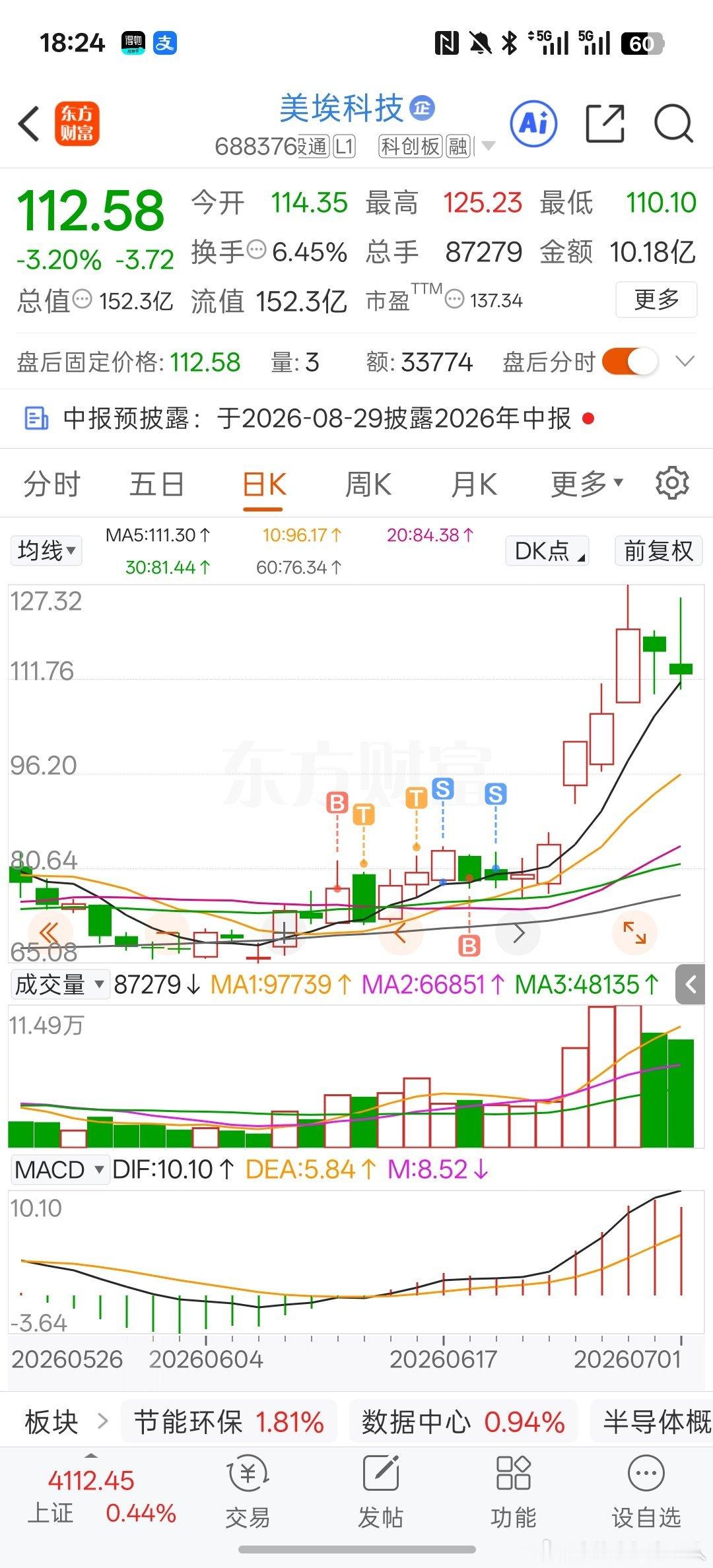 这个票我真的好难过卖出后的第二天放量阳包阴突破前方箱体，但是一旦一键清仓你就觉得