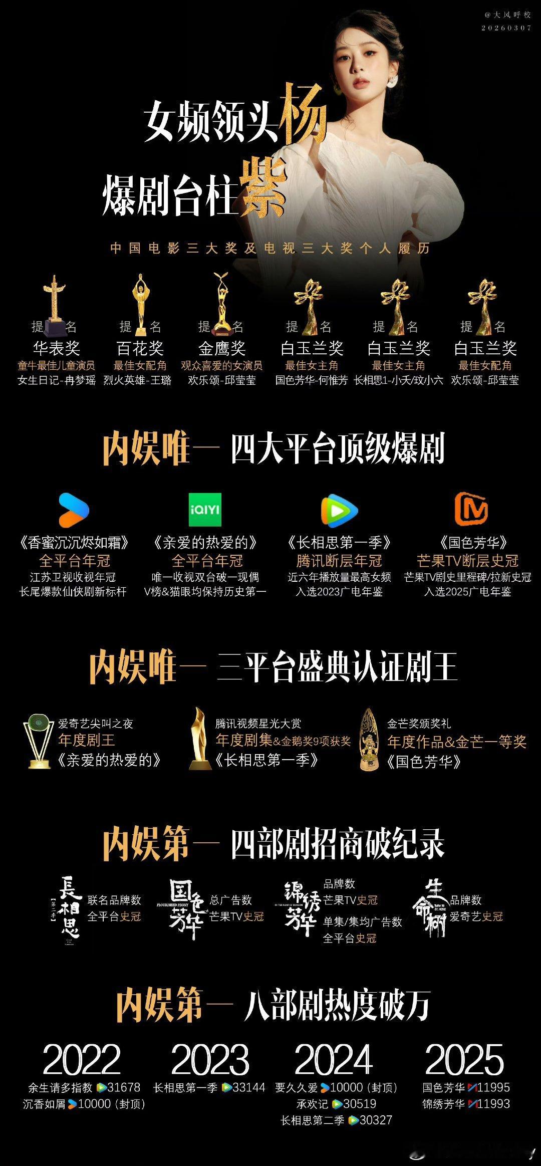 杨紫四提白玉兰，连续三年提名视后，紫姐爆剧多 资历深，演技又很出彩，不给个视后说